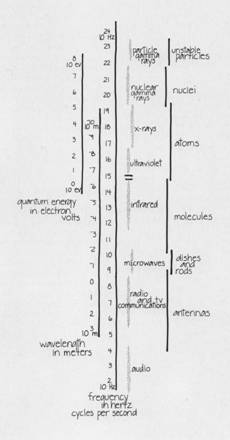 Frequency ranges and  corresponding energy types, from 

Powers of Ten.